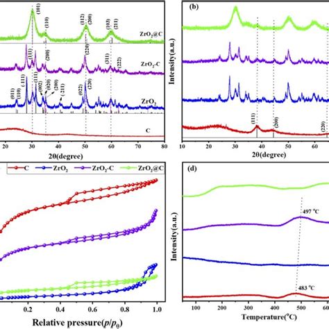 Xrd Patterns Of The Support A And Supported Au Catalysts B The Download Scientific Diagram