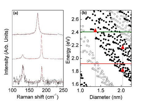 A The Low Frequency Region Of The Raman Spectra Of The 12 8 16 14