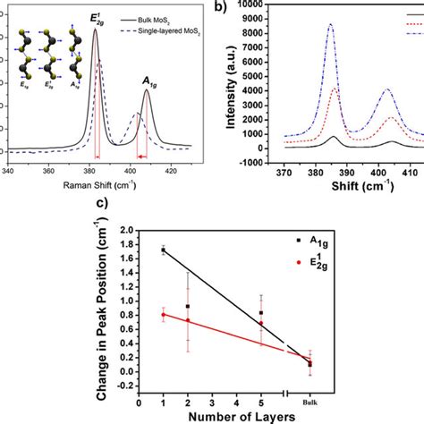 Color Online A Raman Spectra Of Bulk MoS 2 And A Single Layer MoS 2