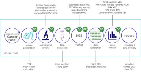 Comprehensive Cancer Panels GenomeScan