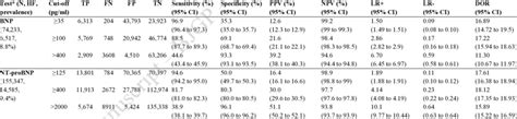 Diagnostic Test Accuracy Parameters For The Diagnosis Of Hf Using Bnp