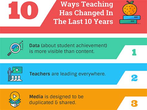 10 Ways Teaching Has Changed In The Last 10 Years TeachThought Ngotek