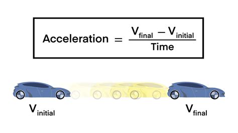 Acceleration And Motion Acceleration As Physics Force For Car Movement