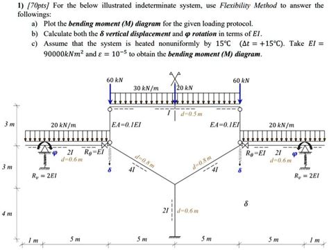 Solved For The Below Illustrated Indeterminate System Use The