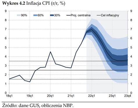 Nbp Pokaza Nowe Prognozy Inflacji I Pkb Bankier Pl