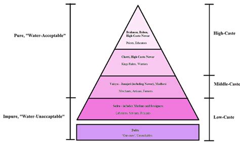 Caste System Pyramid