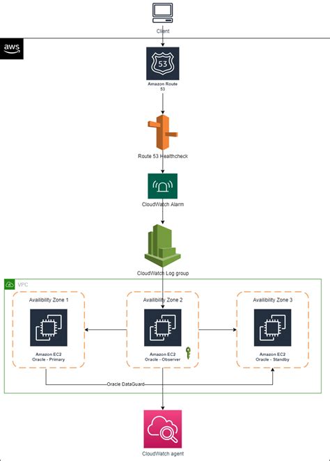 Setup A High Availability Design For Oracle Data Guard Fast Start