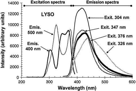 Uv Excitation And Emission Spectra For Lyso Scintillator Download