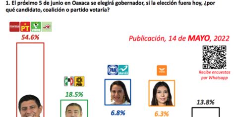 Morena Y Aliados Con Gubernaturas Y El Pan Pri Con Dos Encuesta