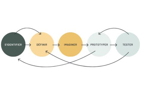 Entreprendre une démarche de développement durable en 8 étapes