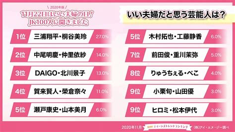 いい夫婦の日にちなんだjkが選ぶ理想の芸能人夫婦と結婚したい芸能人！ ジェイタメ