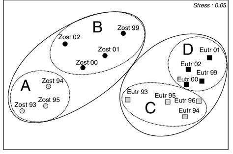 Two Dimensional Non Metric Mds Ordination Plot Of Macrobenthic