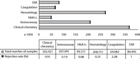 Figure 1 From Clinical Biochemistry Laboratory Rejection Rates Due To