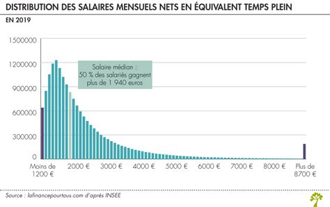 Salaire Médian Des Français 1 940 € Net Mensuel En 2019 La Finance