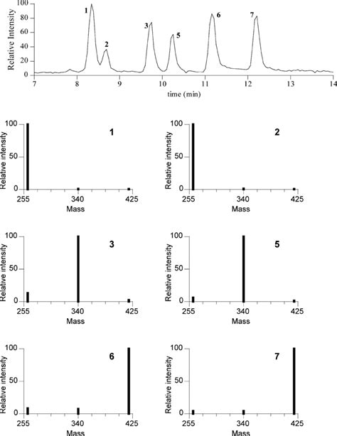 Lc Ms Apci Chromatogram And Mass Spectra Of A Mixture Containing Six Download Scientific