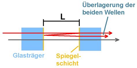 Interferenz dünner Schichten Stoppi