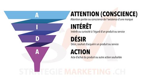 Définir le parcours client avec l'aide du tunnel de vente AIDA