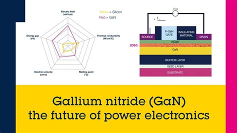 Gallium Nitride GaN The Future Of Power Electronics YouTube