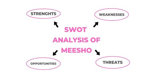 Meesho Case Study Genius Marketing Strategy