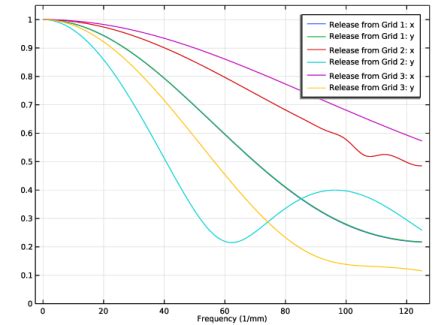 Petzval Lens Geometric Modulation Transfer Function