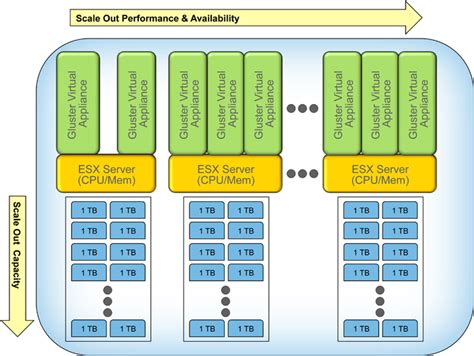 Introduction To Glusterfs File System And Installation On Rhelcentos