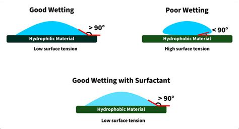 รูปภาพsurfactant เลือกดูภาพถ่ายสต็อก เวกเตอร์ และวิดีโอ2270 Adobe