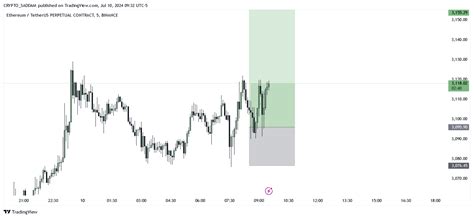 Binance Ethusdt P Chart Image By Crypto Saddam Tradingview