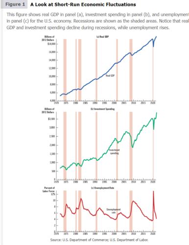 Chapter Aggregate Demand And Aggregate Supply Flashcards Quizlet