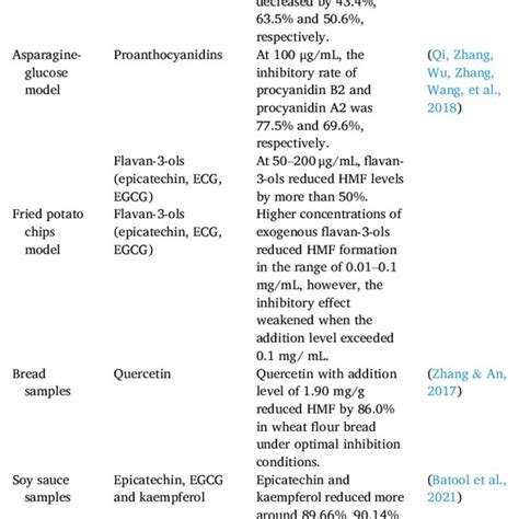 Summary Of Researches On Flavonoids Inhibiting The Formation Of Has