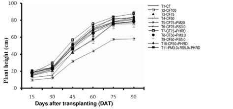 Effect Of Integrated Nutrient Management On Plant Height In Bari Download Scientific Diagram