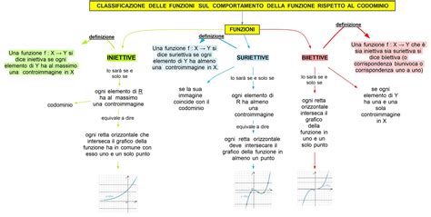 Classificazione Delle Funzioni Codominio DSA Study Maps