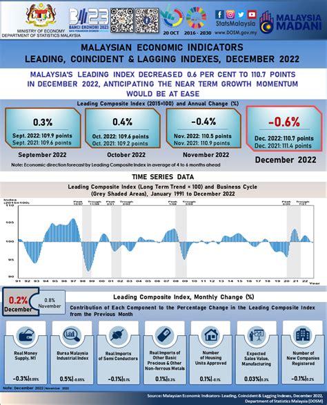 Infografik Penunjuk Ekonomi Malaysia Indeks Pelopor Serentak