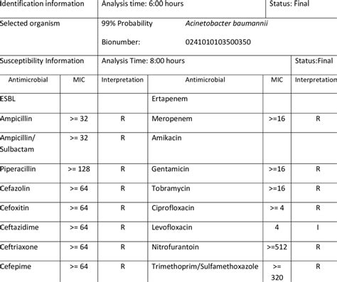 Antibiotic Susceptibility Test Of A Baumannii Using Vitek 2 System Download Scientific Diagram