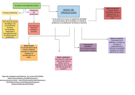 Mapa Conceptual Sobre Los Modos De Produccion Zuela Porn Sex Picture