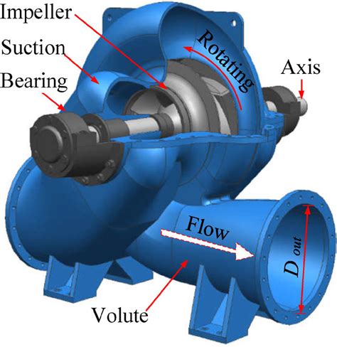 Tested Double Suction Centrifugal Pump Download Scientific Diagram