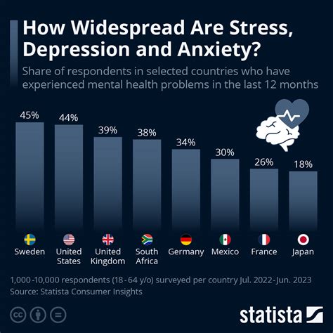 How Widespread Are Depression Stress Anxiety Zerohedge