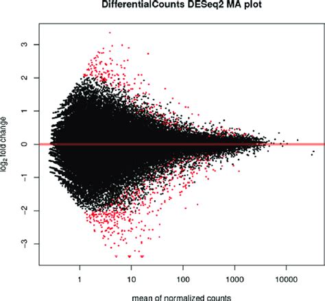 Volcano Plot Generated From Deseq2 Software Of Gene Expression Levels Download Scientific