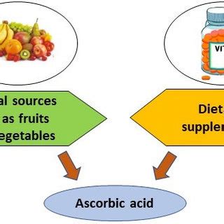 Sources of ascorbic acid. | Download Scientific Diagram