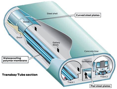 Bay Area Rapid Transit Transbay Tube Seismic Retrofit Gannett Fleming