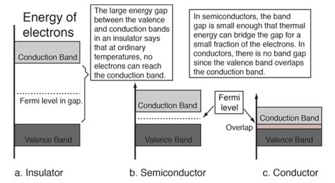 electric fields - What makes electrons in the conduction band ...