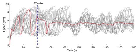 Simulated Velocity Profiles Of Human Piloted Vehicles Grey And