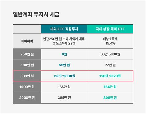 해외 상장 Etf 국내 상장 해외etf