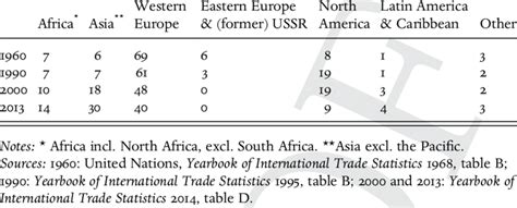 Direction Of African Exports 1960 2013 Download Scientific Diagram