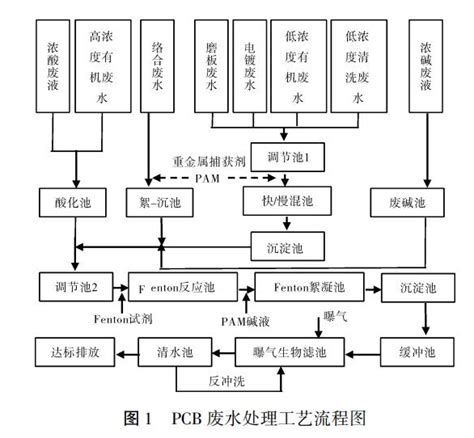 线路板废水处理 常用工艺有哪些 江苏无锡铭盛环境设备工程有限公司