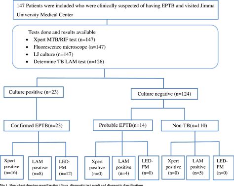 Figure 1 From Combination Of Xpert MTB RIF And DetermineTM TB LAM Ag