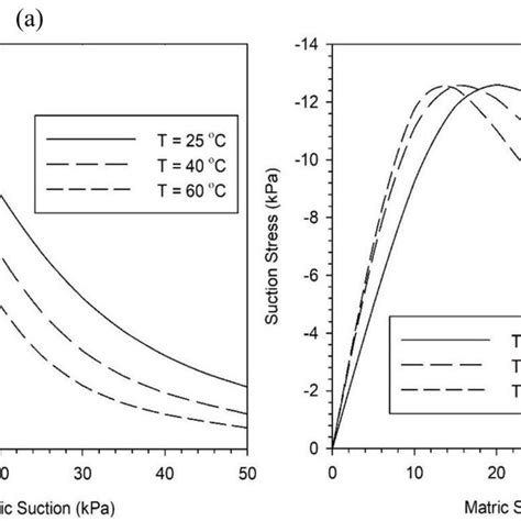 A Demonstrates The Fos And Suction Stress At Temperatures Of 25 40 Download Scientific