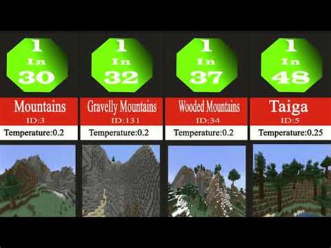 Probability Comparison All Minecraft Biomes Explained Youtube