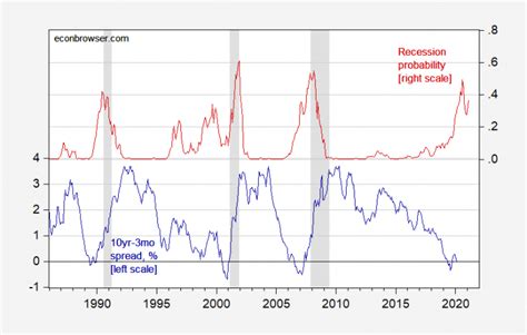 Recession Probability For Term Spread Thru 224 Econbrowser