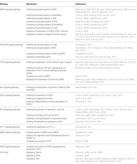 Figure 1 From A Comprehensive And System Review For The Pharmacological