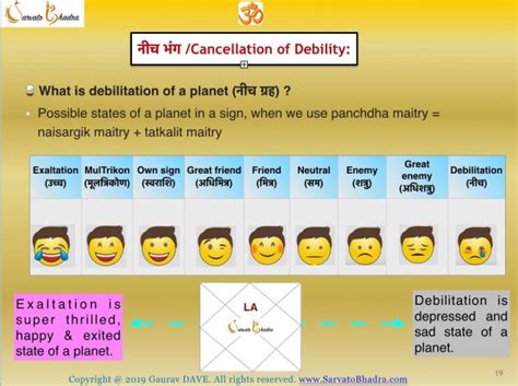 Neecha Bhanga Raja Yoga Meaning Calculation Timing And Effects